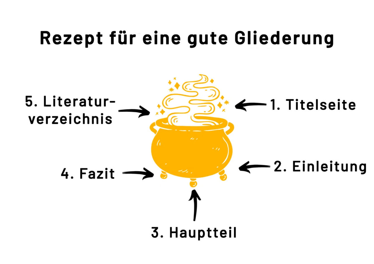 Bestandteile einer guten Gliederung