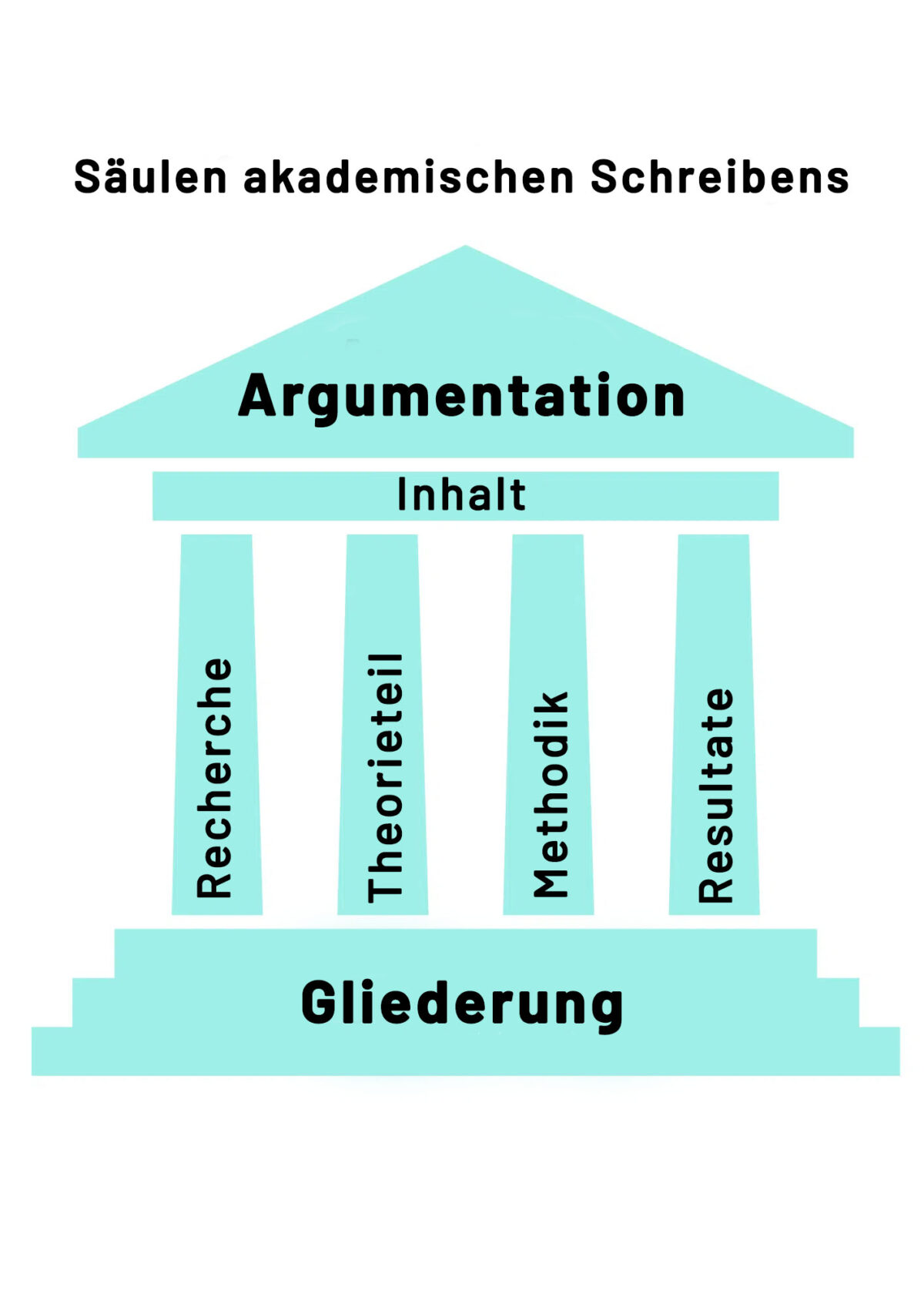 Säulen akademischen Schreibens