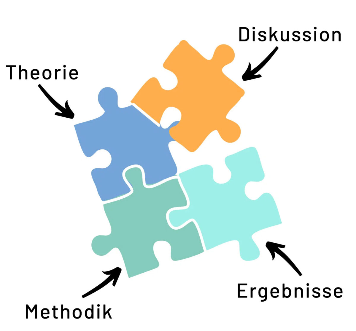 Puzzle mit Bestandteilen des Hauptteils einer Arbeit