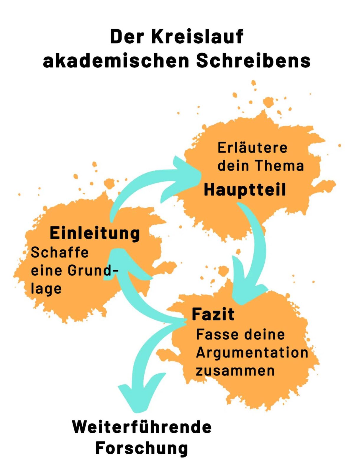 Kreislauf akademischen Schreibens