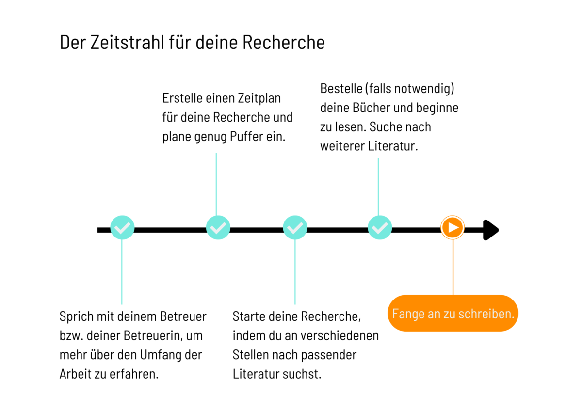 Zeitplan für die Recherche