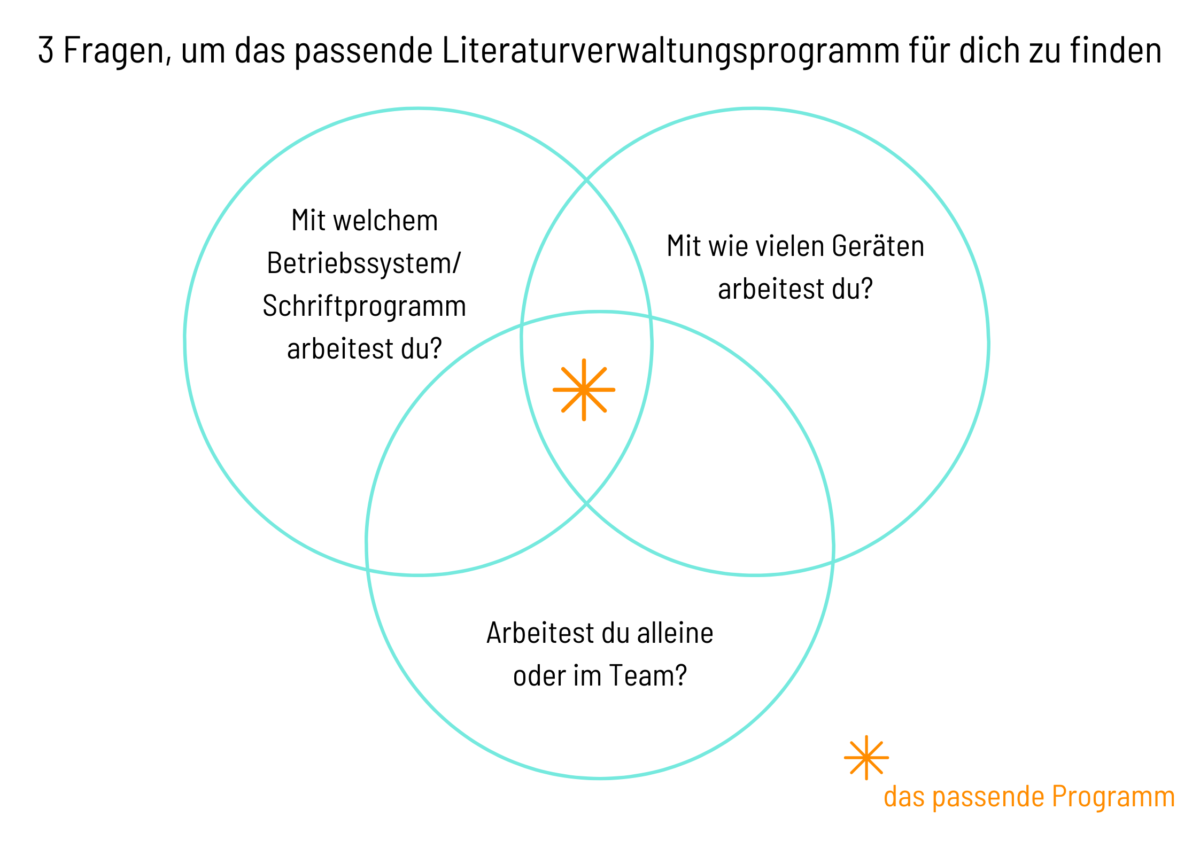 Das passende Literaturverwaltungsprogramm finden