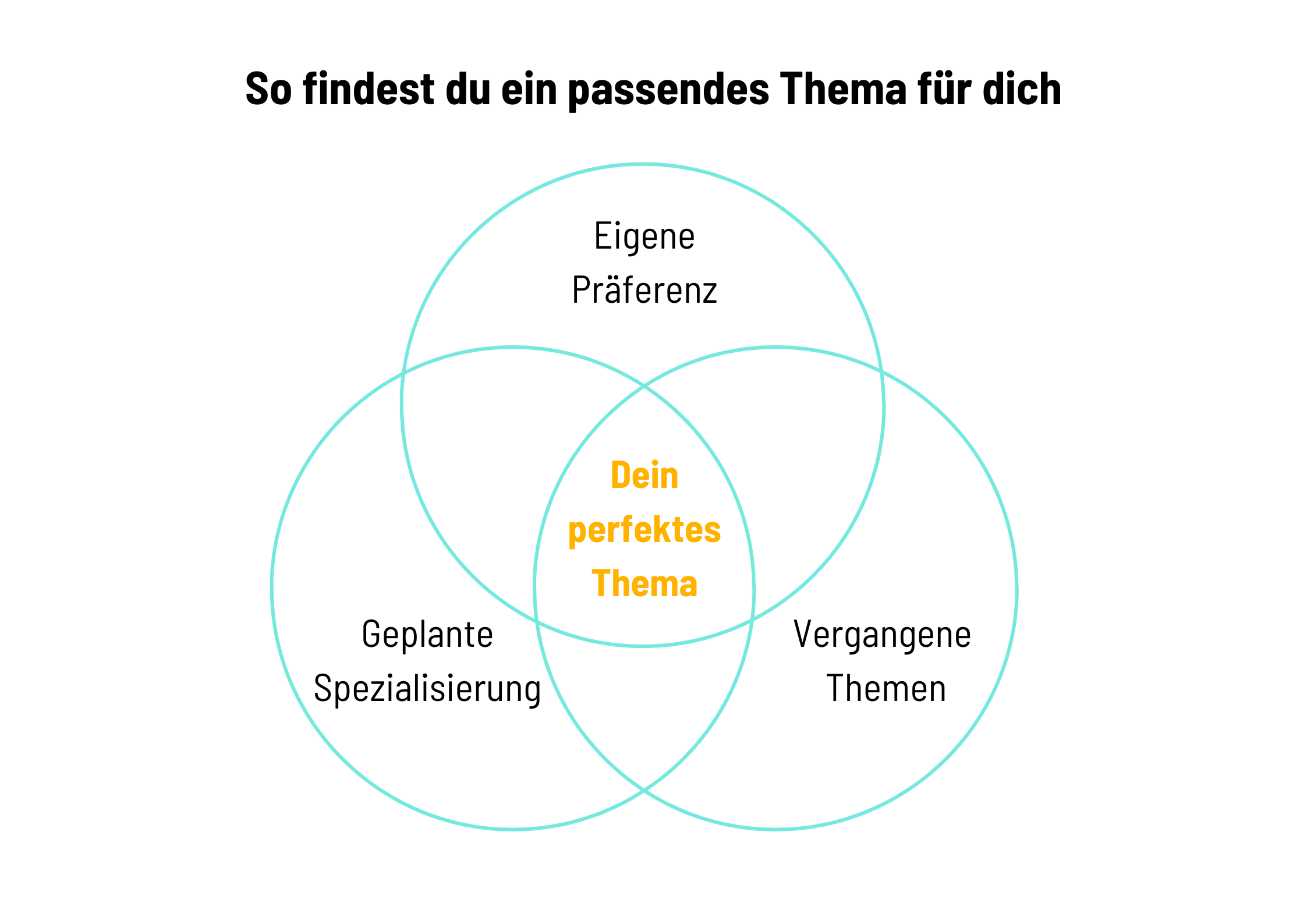 Ein Thema finden